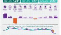 Inflasi Kabupaten Berau Turun ke Level Terendah, Hanya 0,28 Persen pada Januari 2025